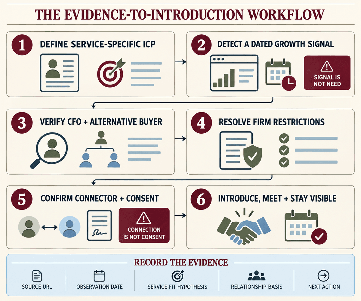 Six-stage accounting-firm workflow from a dated company-growth signal through a consent-based CFO introduction and ongoing engagement.