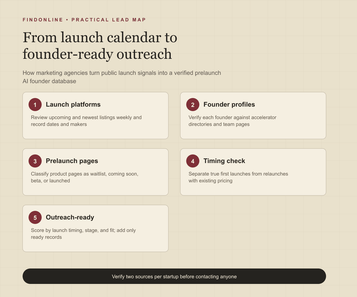 Startup launch platforms, founder profiles, and prelaunch product pages verified into a founder-ready outreach database