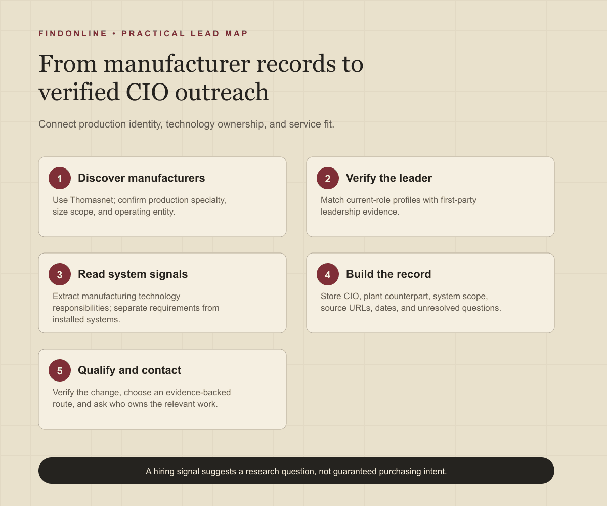 Five steps connecting manufacturer sources to verified CIO records and relevant outreach