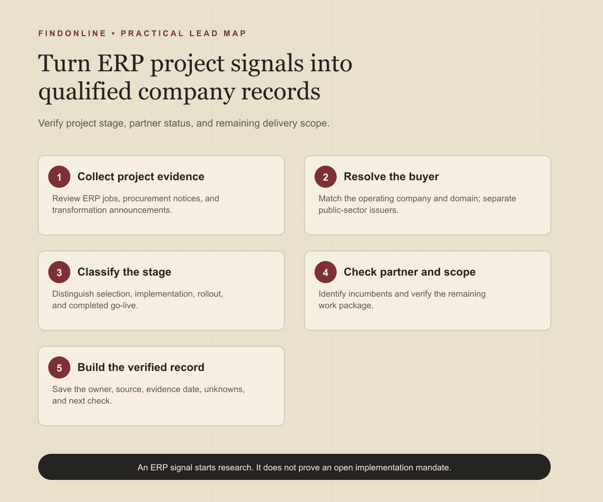 ERP sources flowing through project-stage and partner checks into a verified company database
