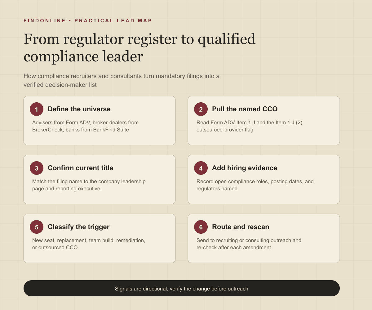 Infographic showing the workflow from regulator registers and leadership pages to a verified compliance leader database with classified triggers