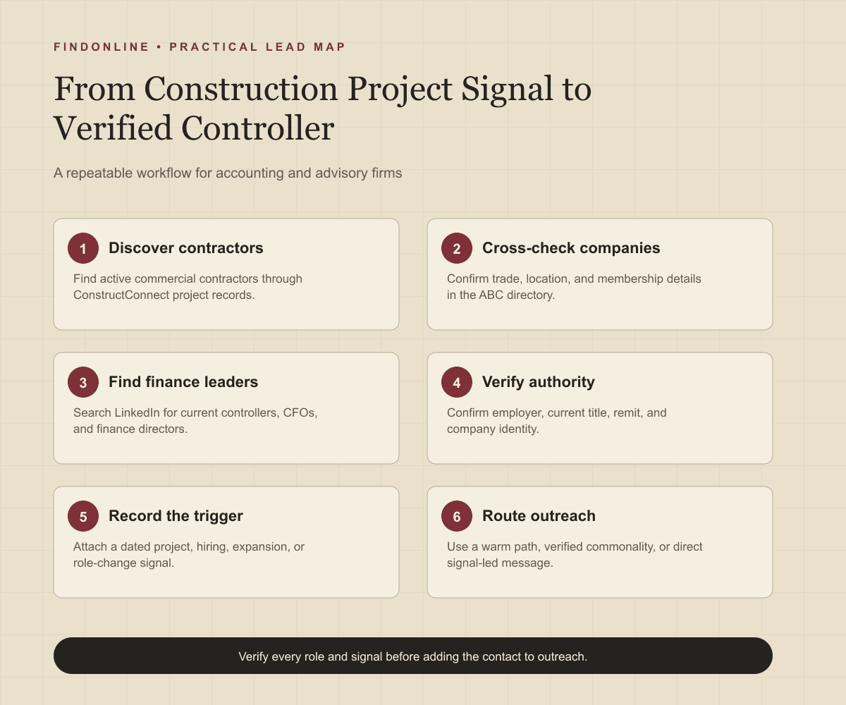 Source-to-qualification workflow for finding commercial construction controllers