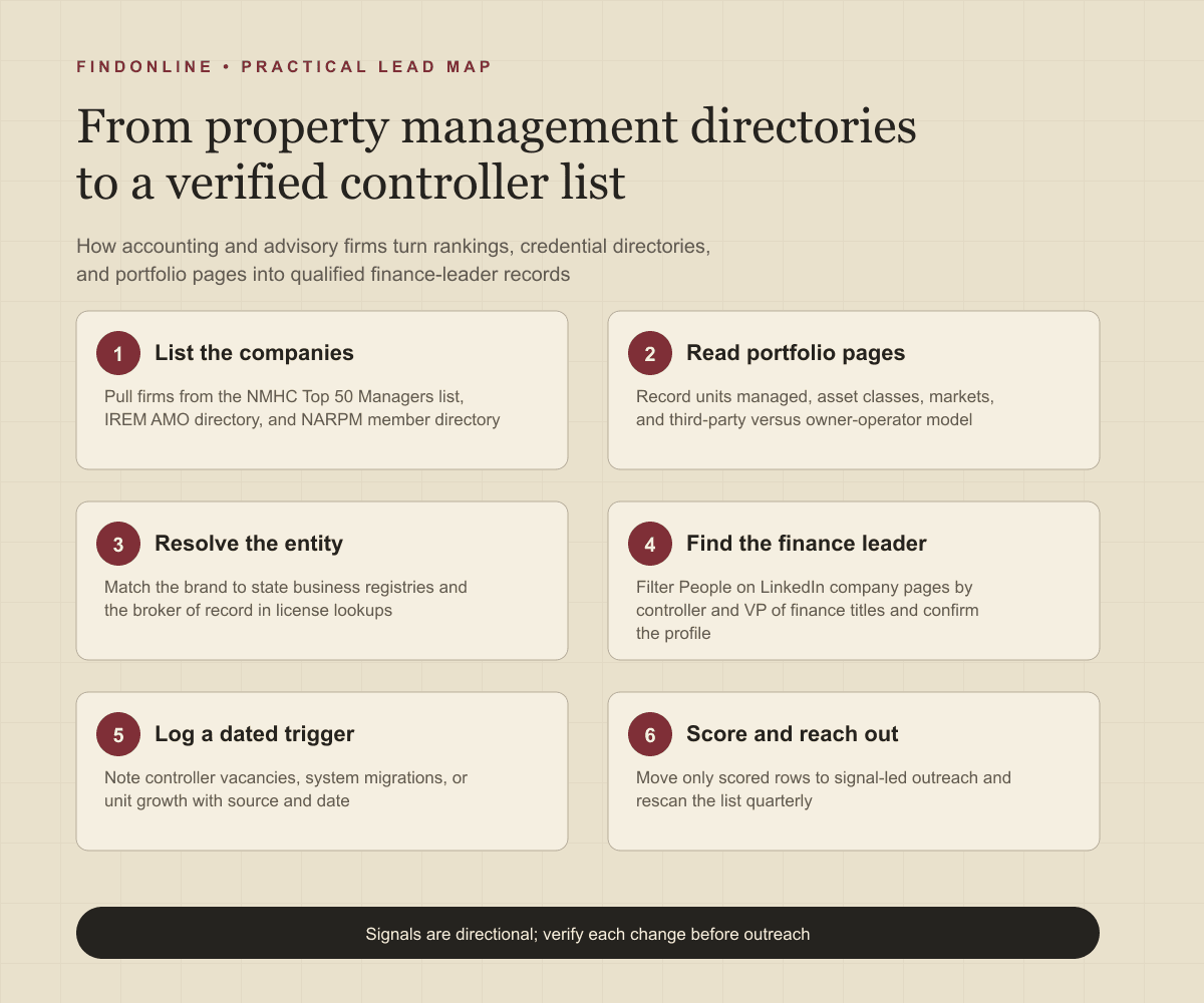 Workflow from property management directories to a verified controller database: list firms, confirm units and ownership model, identify the finance leader, log triggers, launch outreach