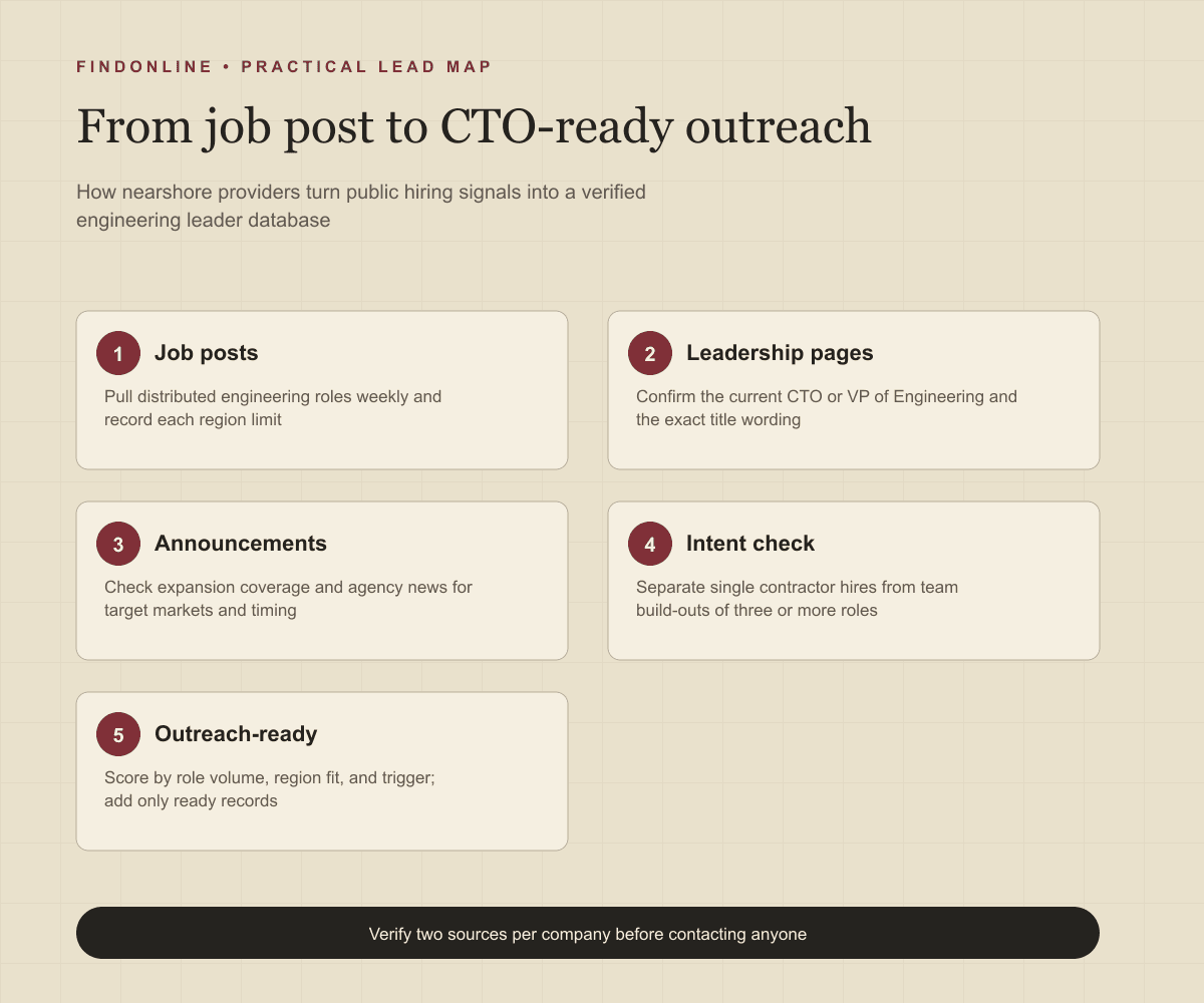 Distributed engineering job posts, leadership pages, and nearshore announcements verified into a CTO-ready outreach database