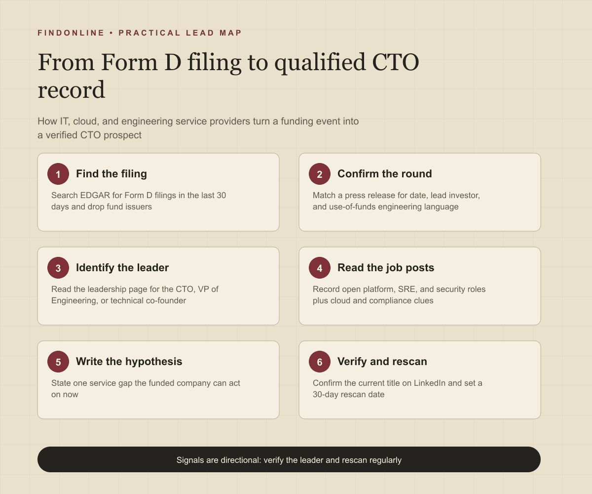Workflow from Form D filings and funding releases through leadership-page and job-post verification to a qualified CTO database