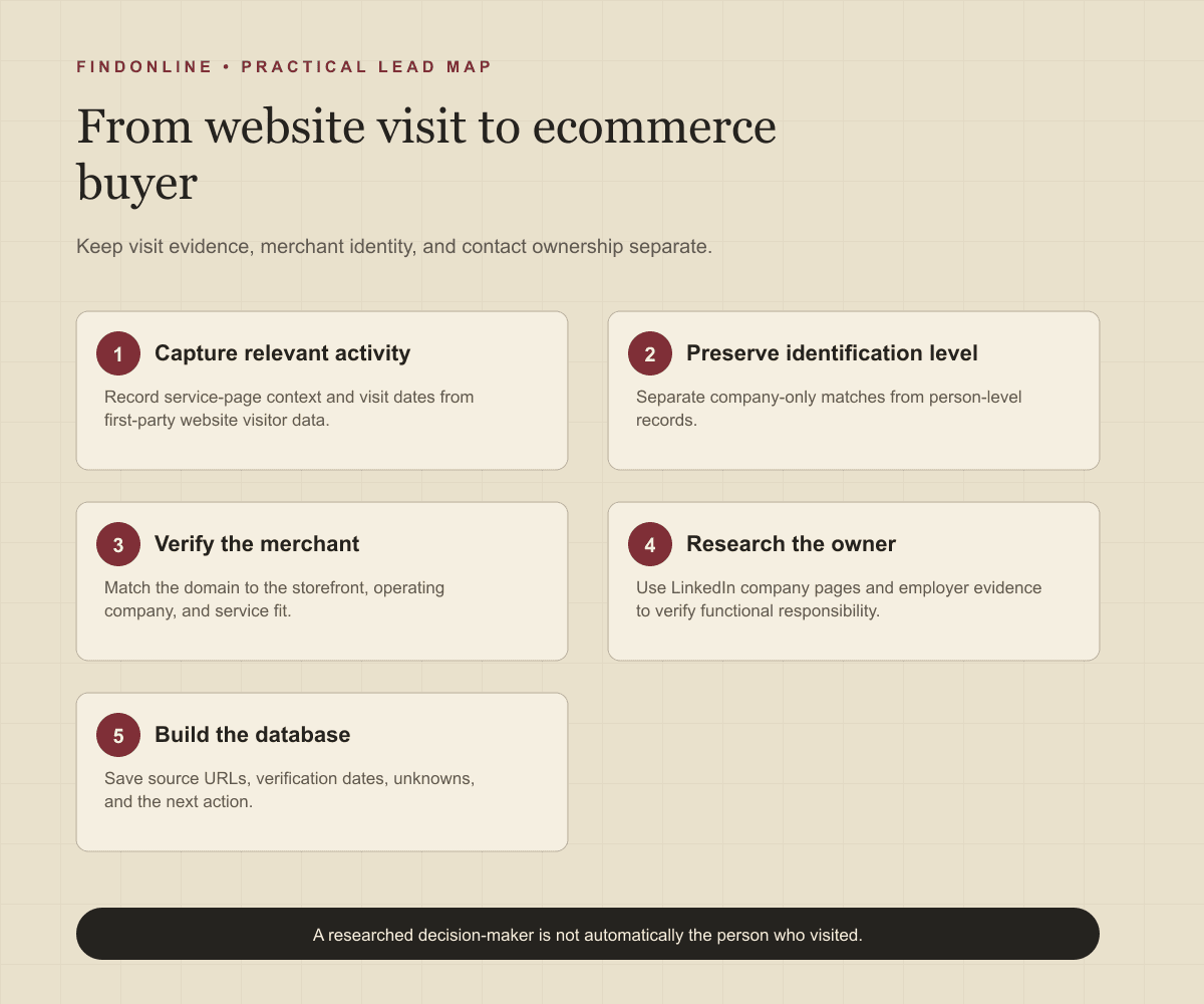 Workflow from ecommerce website visits to verified merchant accounts and decision-maker records