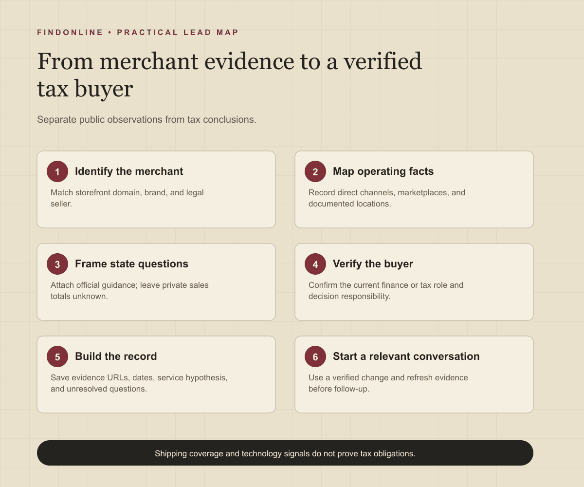 Workflow from ecommerce storefront evidence through state-rule qualification to a verified tax-buyer database