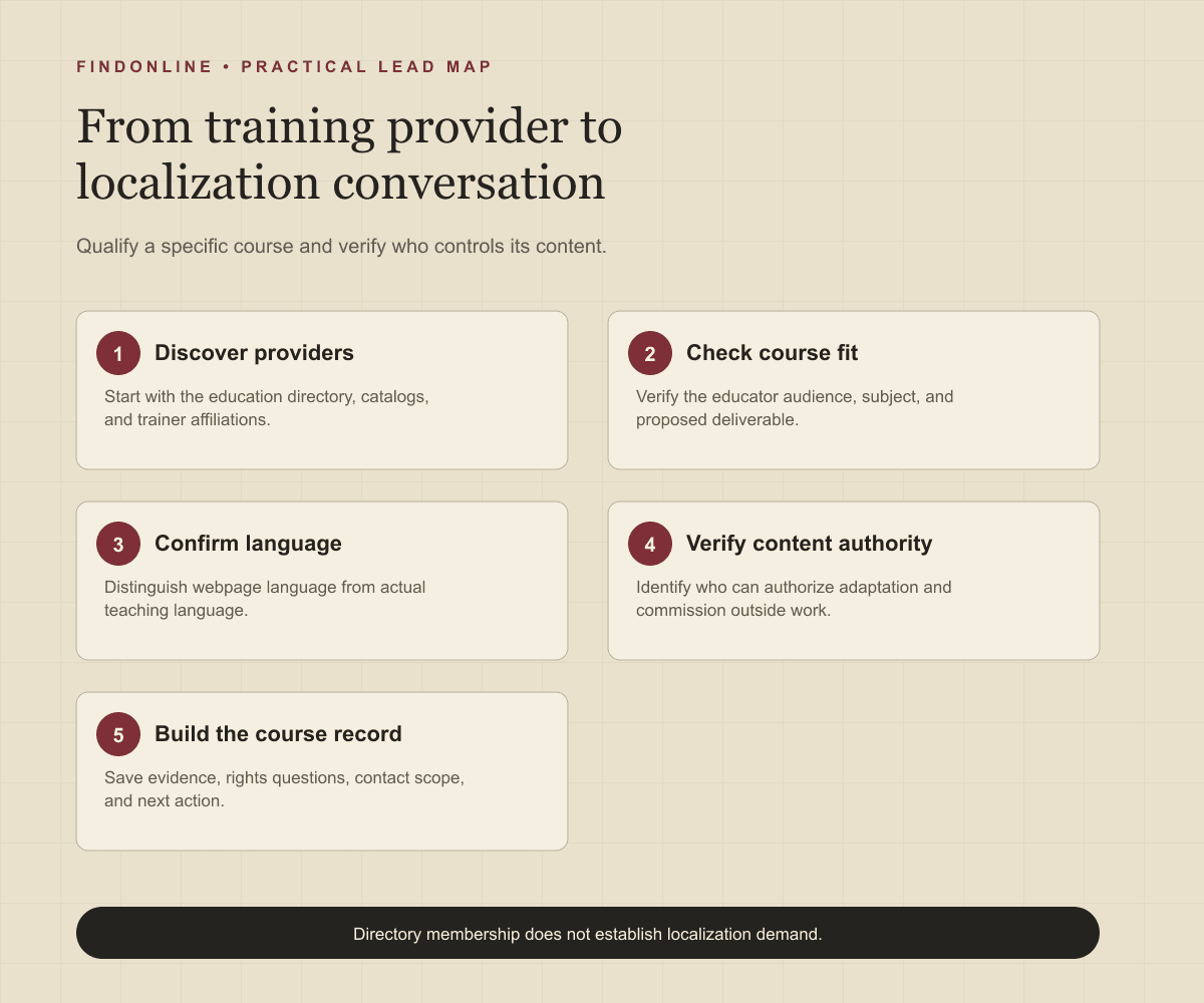 Education localization research workflow connecting provider discovery, course and language checks, content authority, and a qualified database record.