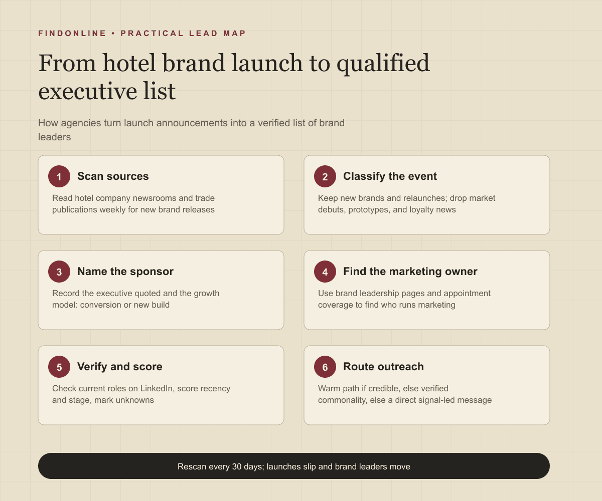 Workflow from hotel brand launch sources to a qualified executive database