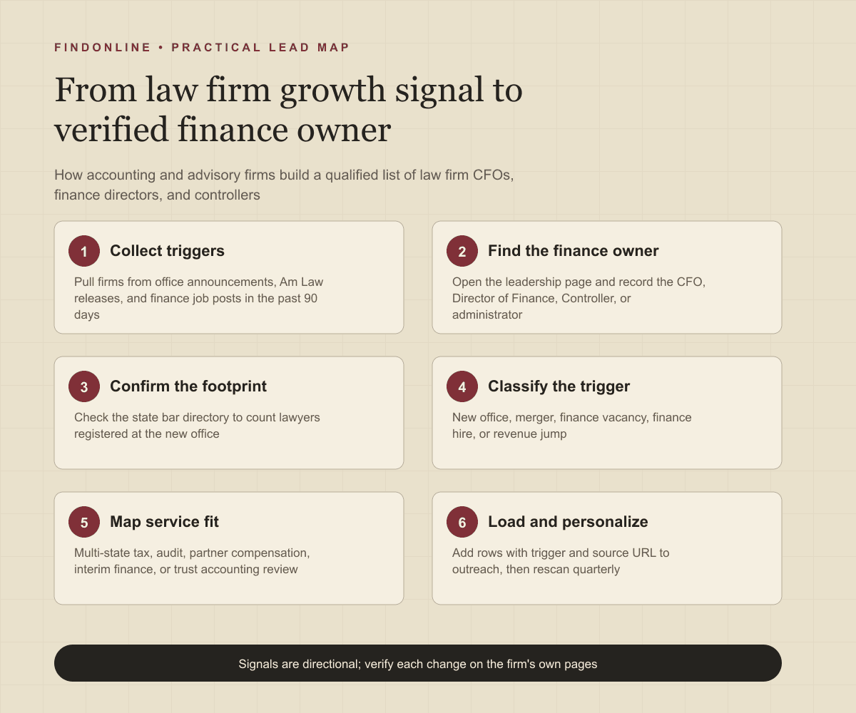 Infographic showing the workflow from law firm growth sources through finance-owner verification to a qualified prospect database