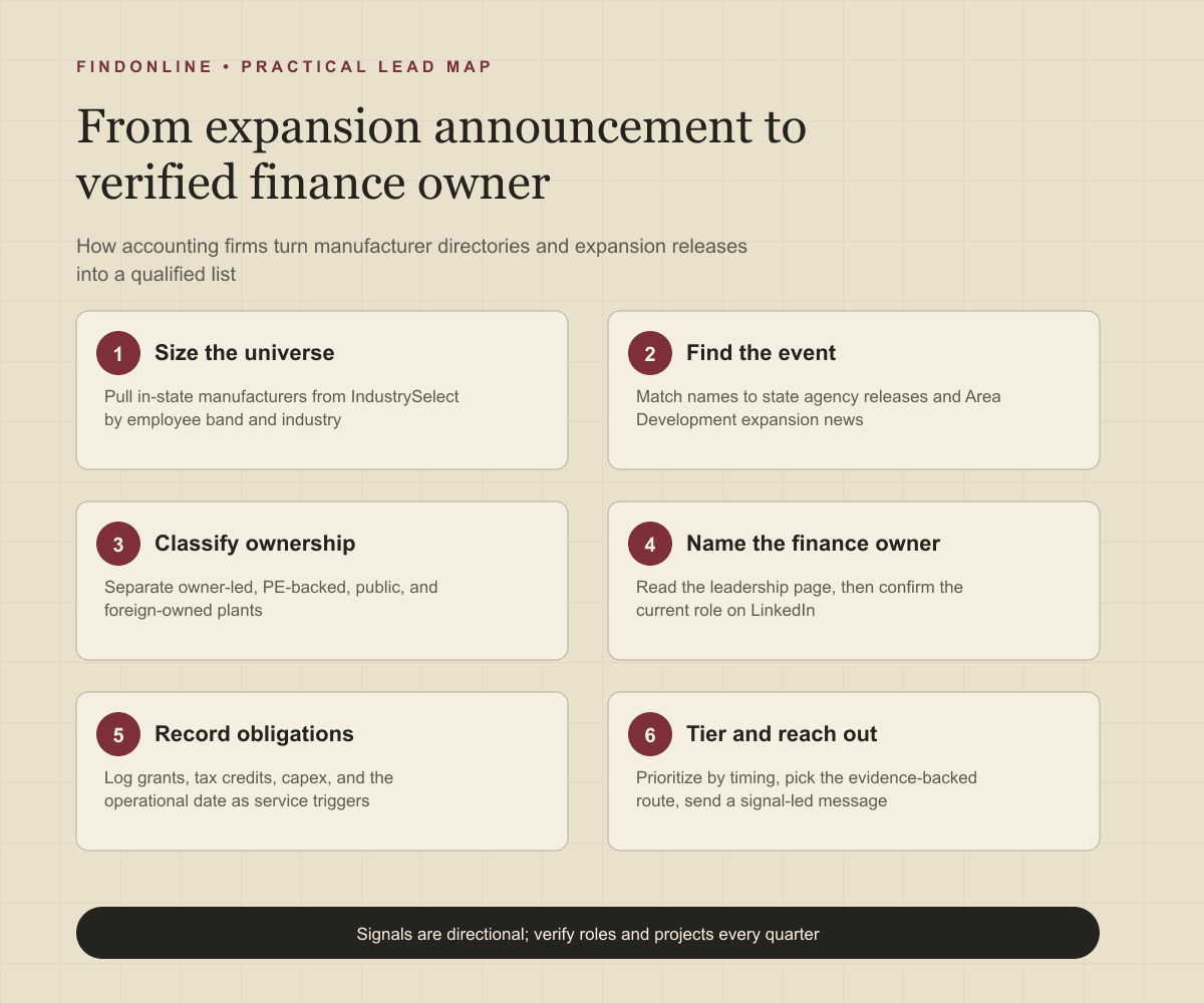 Workflow from manufacturer directories and expansion announcements to a verified finance-leader database