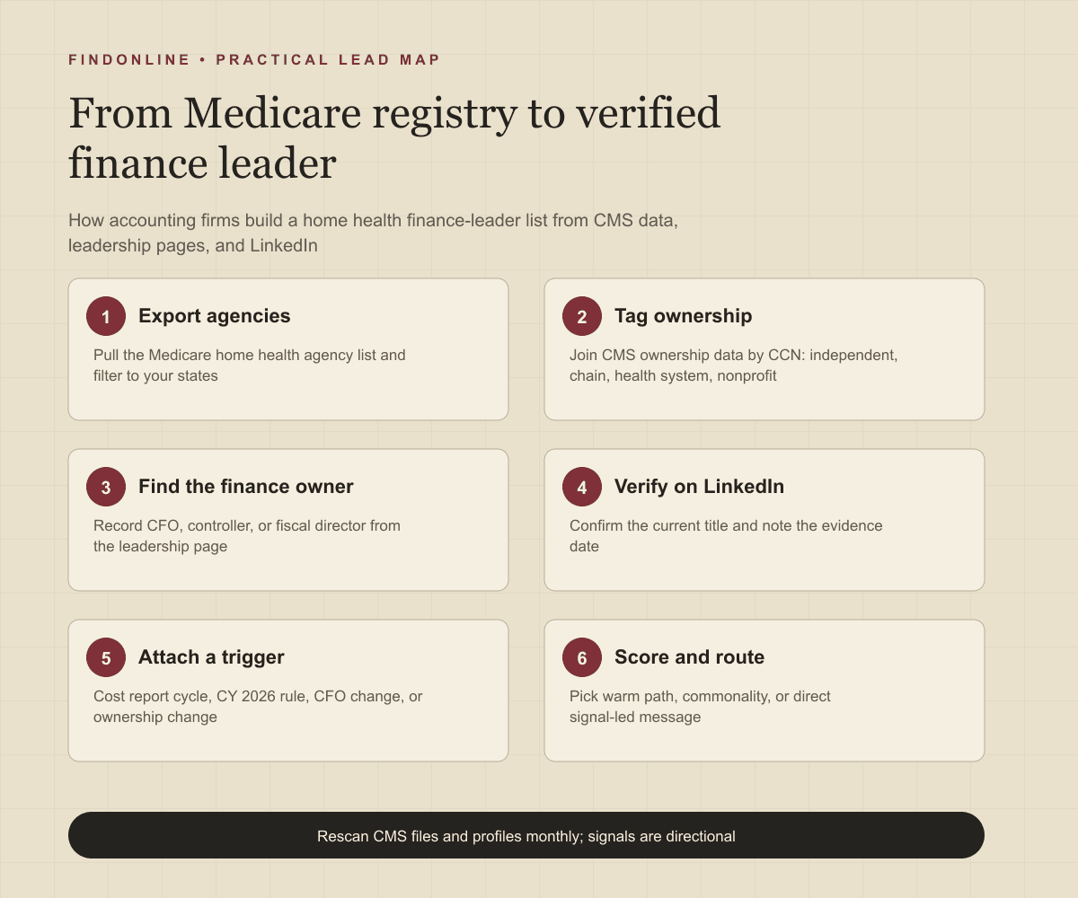 Workflow from CMS Care Compare listings to ownership tagging, finance-leader verification, and trigger scoring for a home health agency list