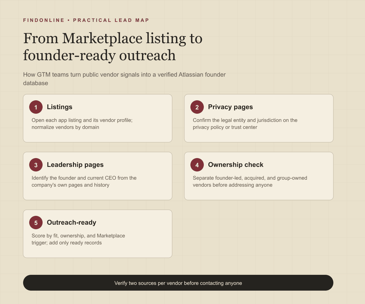 Atlassian Marketplace listing to vendor privacy page, leadership page, founder verification, and outreach-ready database