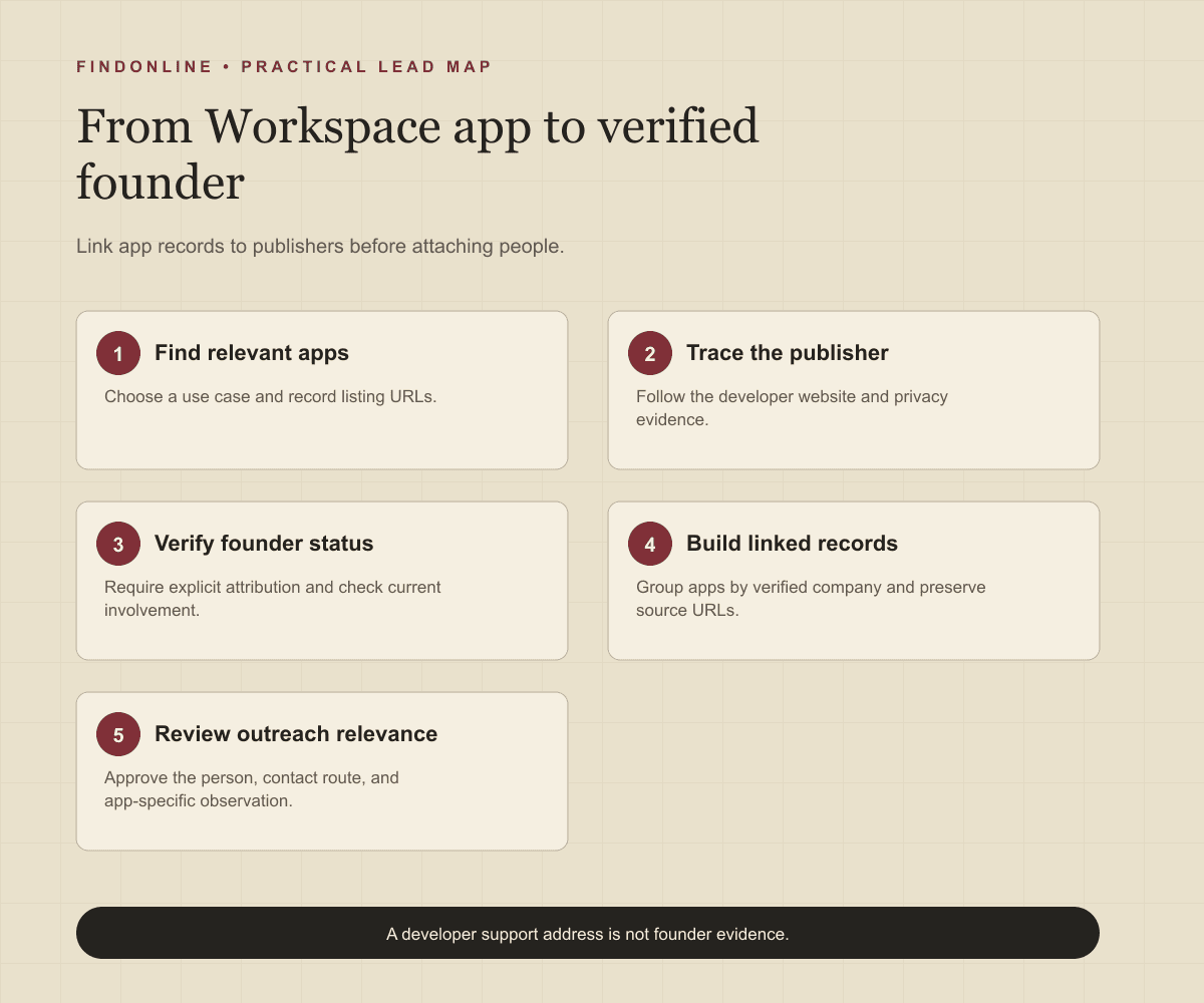 Workspace founder workflow from app discovery through publisher reconciliation and founder verification into a linked database.