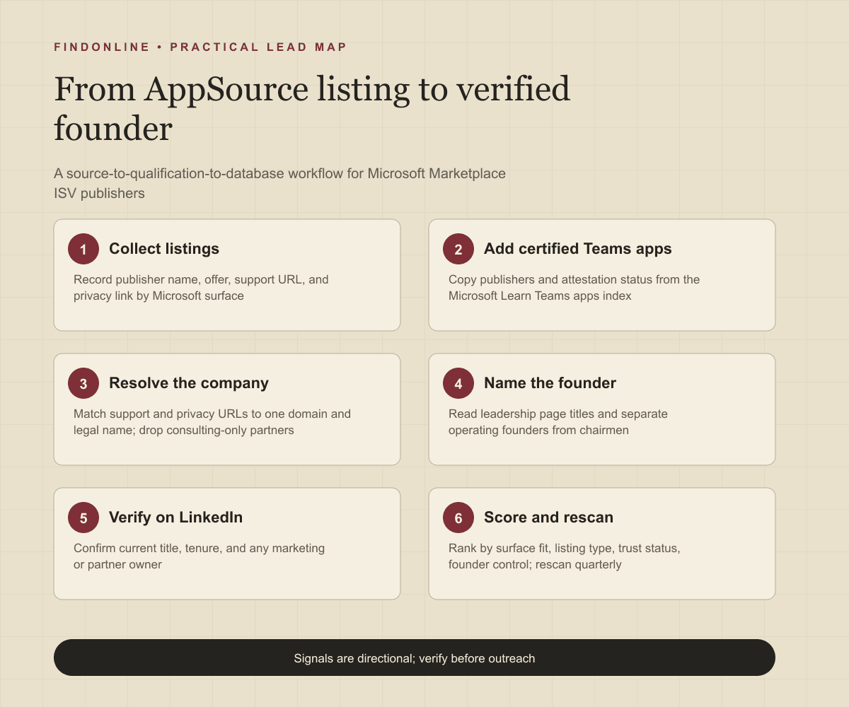 Workflow from Microsoft Marketplace listings and the Teams apps certification index to verified AppSource partner founders