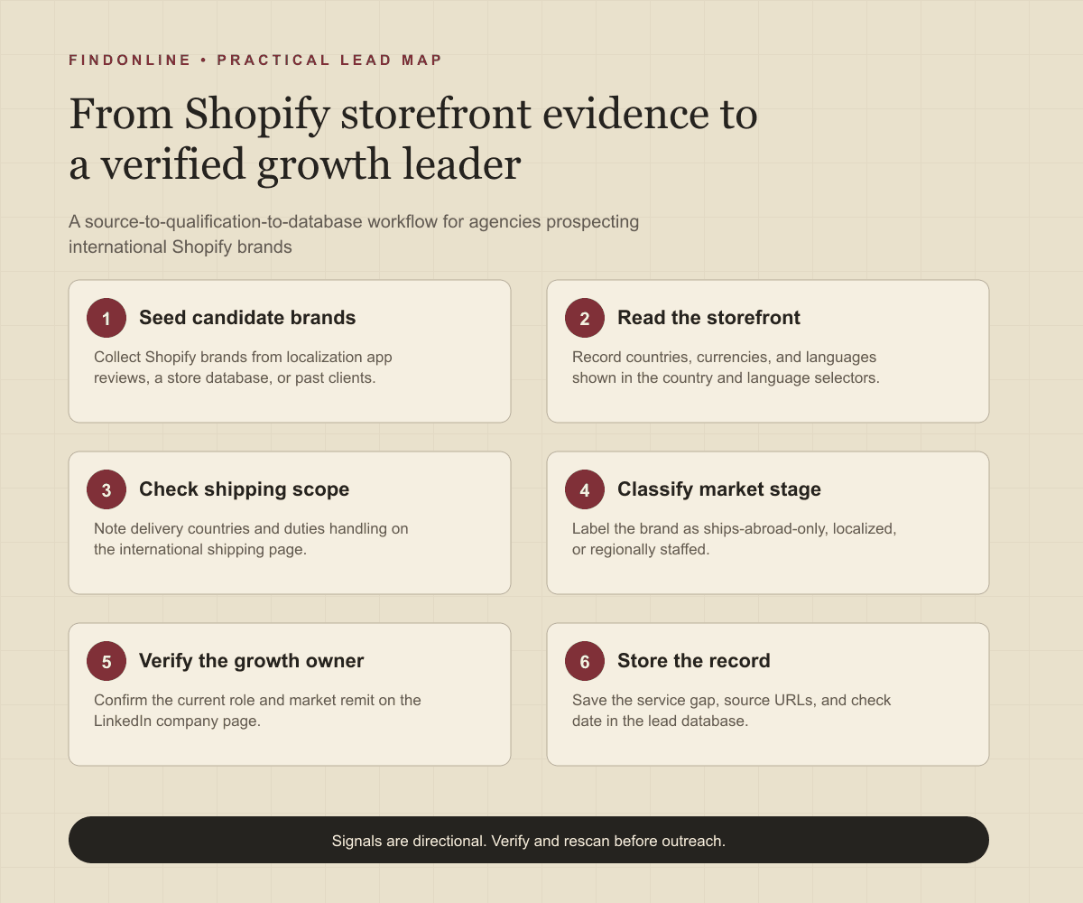 Six-step workflow from Shopify storefront and shipping page evidence to a verified growth leader record
