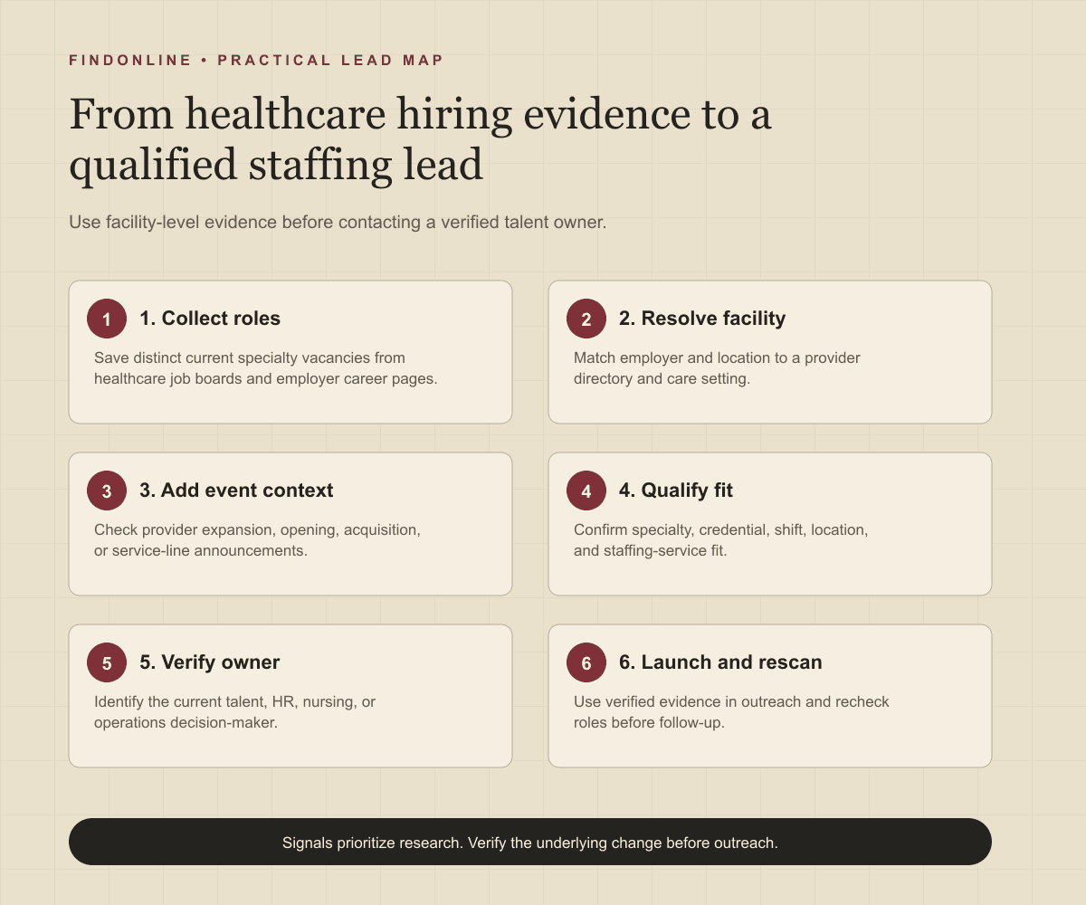 Healthcare hiring-at-scale source-to-qualified-lead workflow