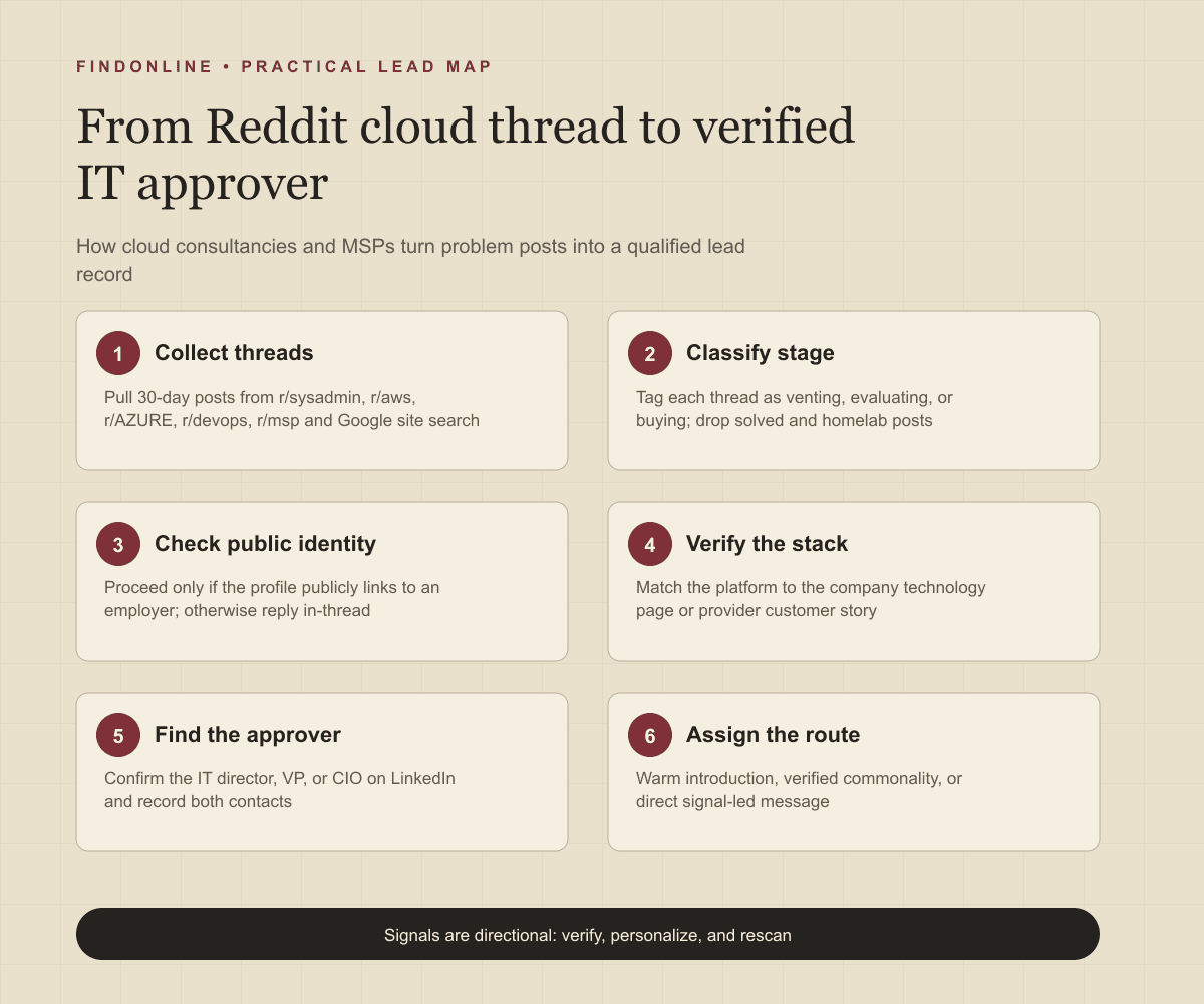 Workflow from Reddit cloud problem thread to stage label, public identity check, technology page verification, and approver record