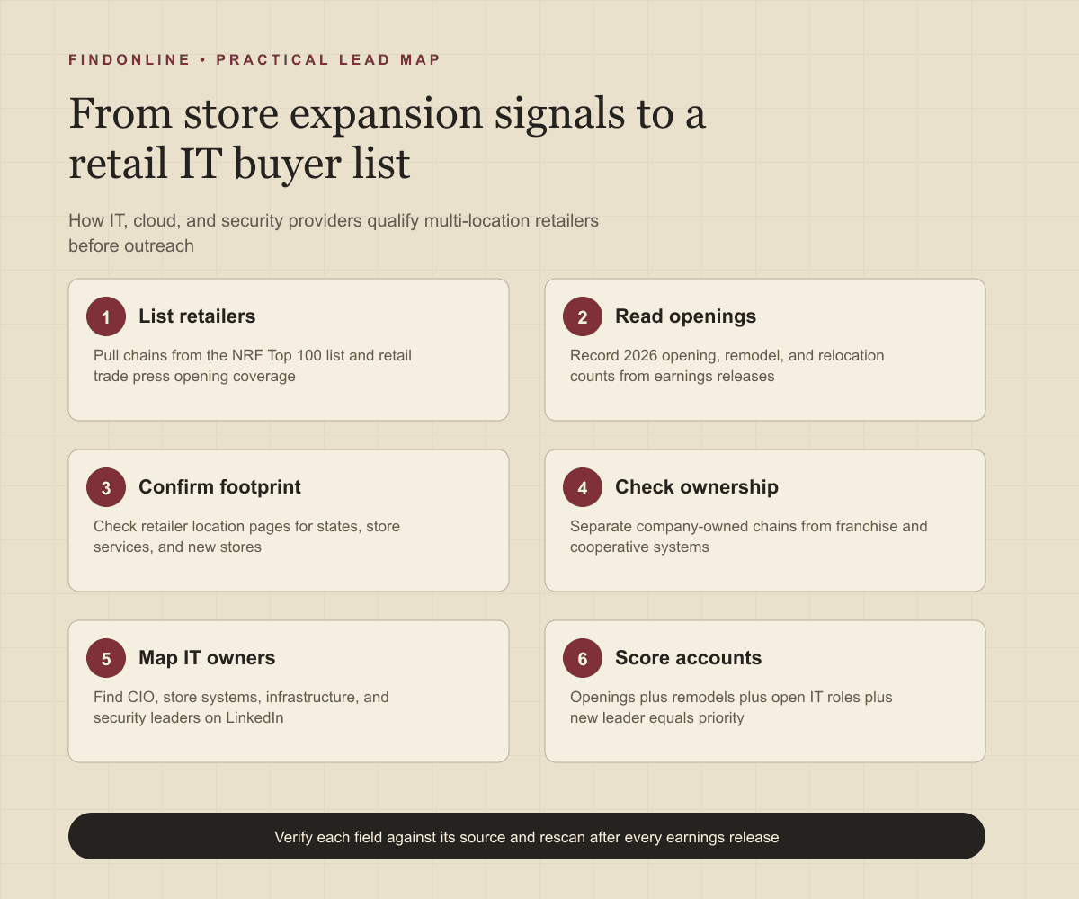 Workflow from retail expansion sources to qualified IT buyer records: list retailers, confirm footprint, read openings, map IT owners, score accounts