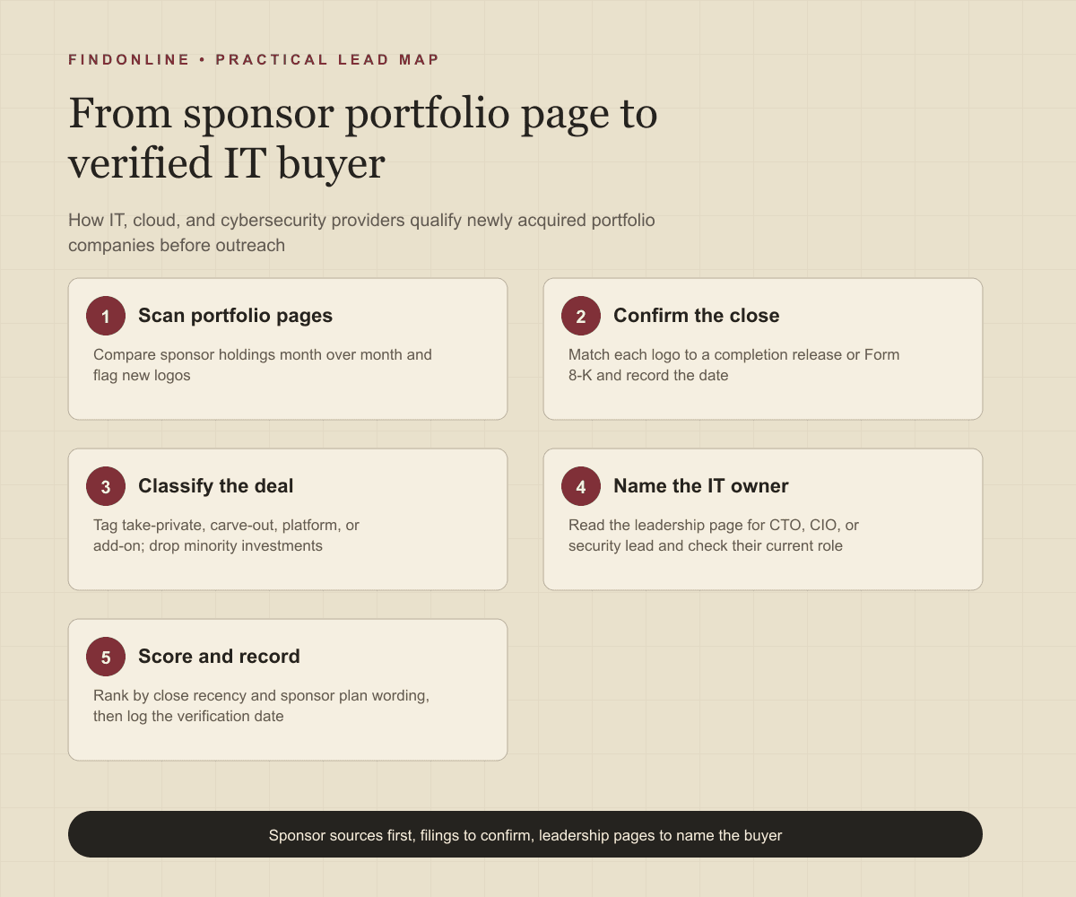 Workflow from private equity portfolio pages and acquisition announcements to a verified IT buyer database