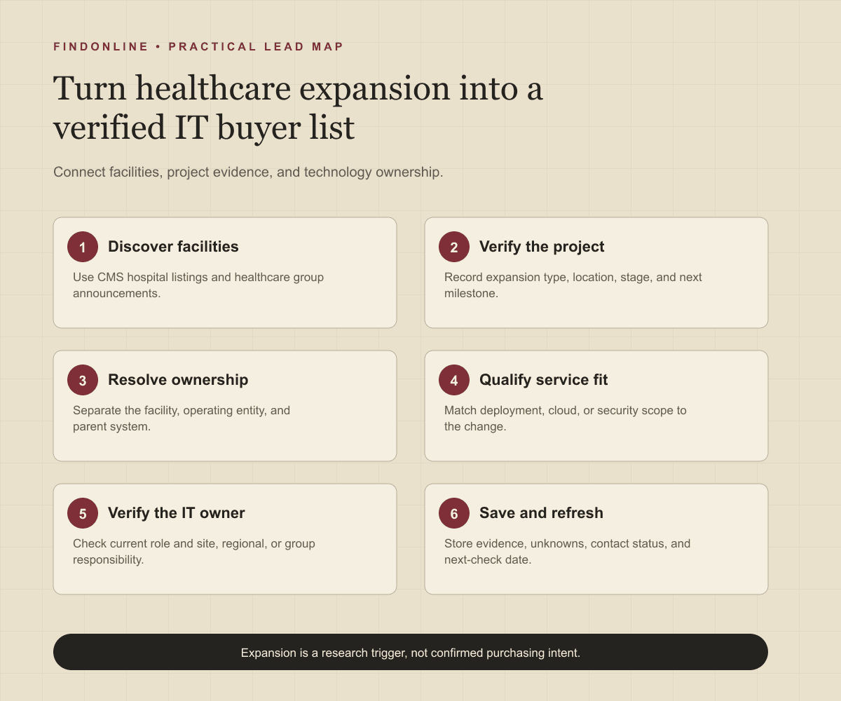Healthcare expansion research workflow from facility sources to a verified IT buyer database