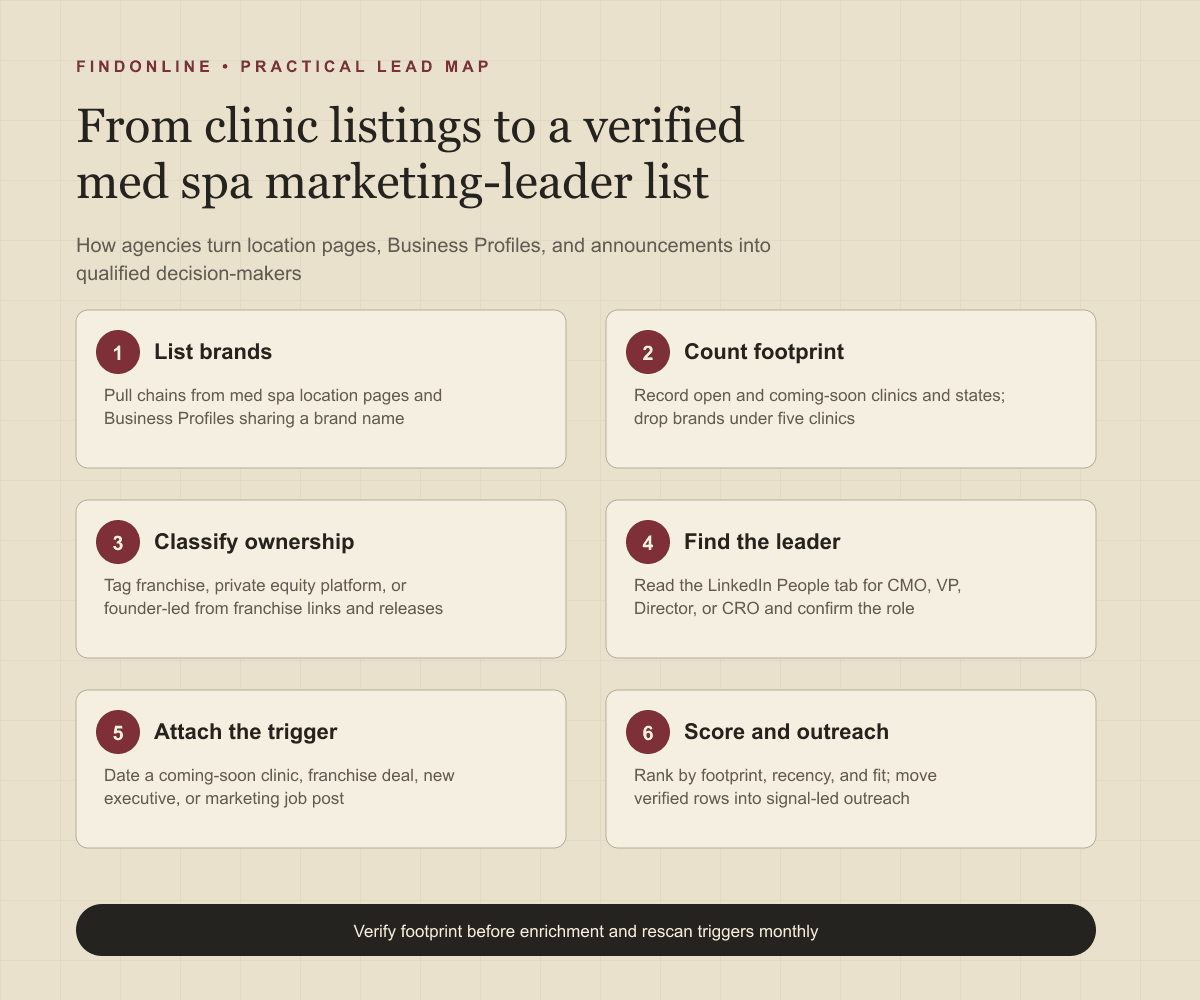 Six-step workflow from med spa location pages and Business Profiles to a verified marketing-leader database