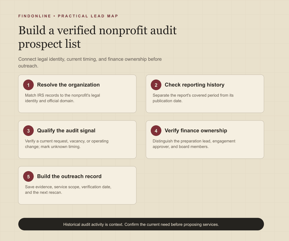Five steps connecting nonprofit records, audit signals, finance ownership, and a verified outreach database.