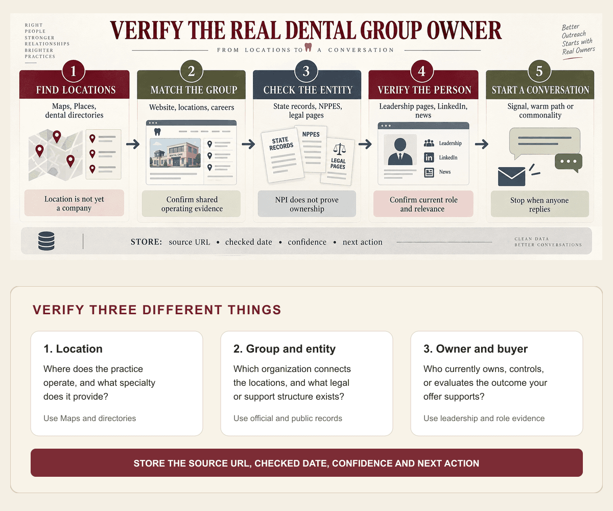 Five-step workflow for finding dental locations, matching the dental group, checking the entity, verifying the owner, and starting a relevant conversation.