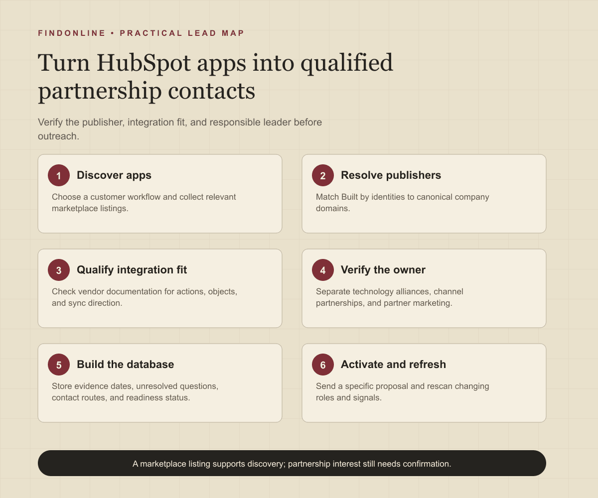 HubSpot app listing to publisher verification, integration fit, partnership owner, and outreach-ready database