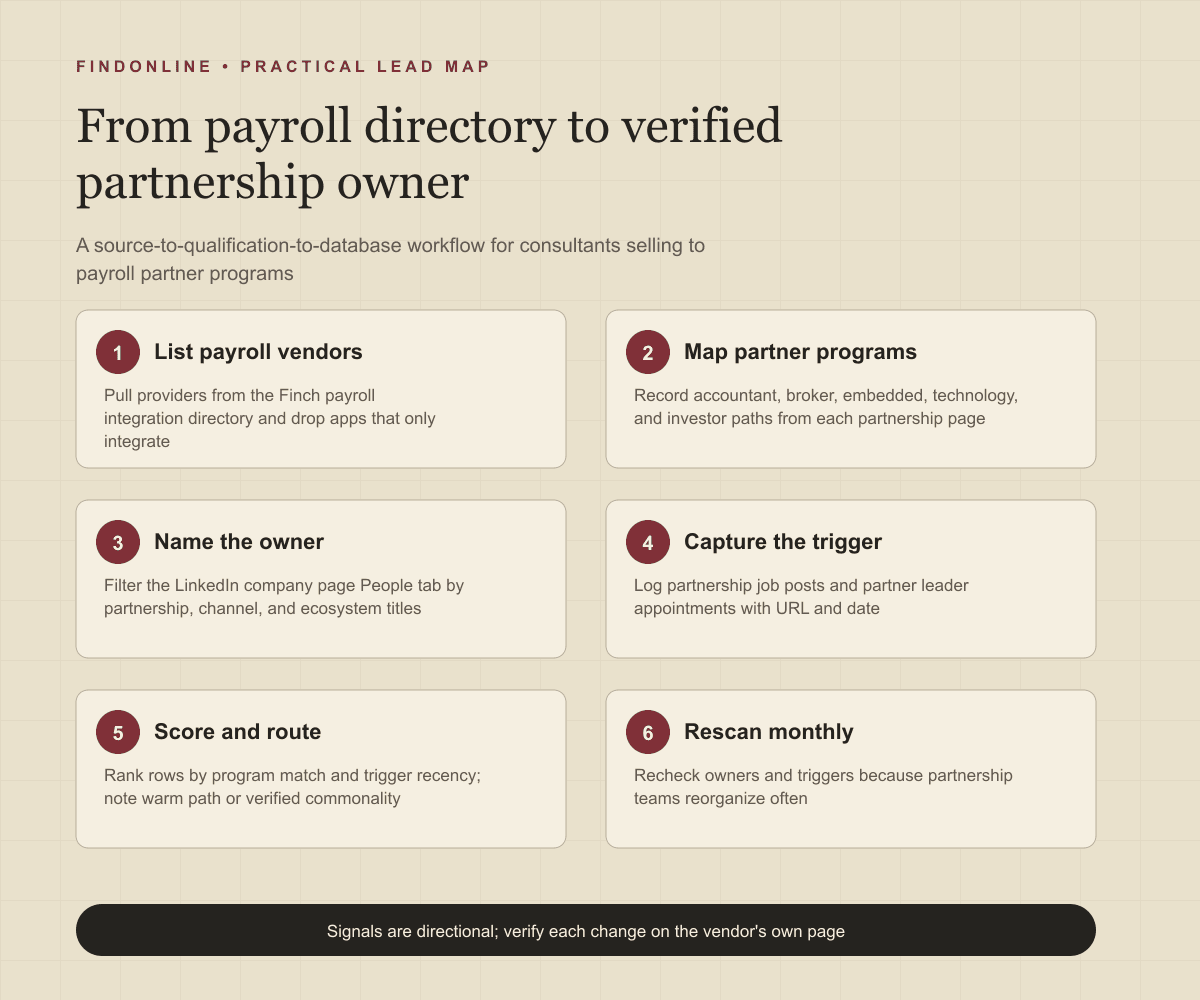 Infographic showing the workflow from payroll integration directories and partner pages to verified partnership owners and a scored lead database