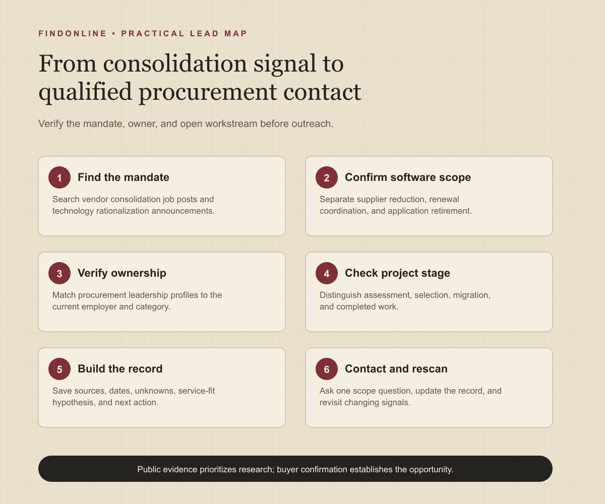 Workflow from procurement consolidation sources to verified owners and a qualified lead database