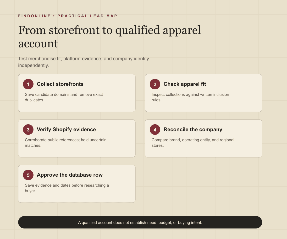 Apparel brand workflow from storefront discovery through clothing and Shopify verification into a reviewed company database.
