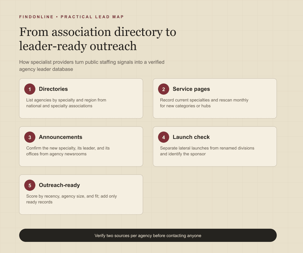 Staffing association directories, agency service pages, and specialty launch announcements verified into a leader-ready outreach database