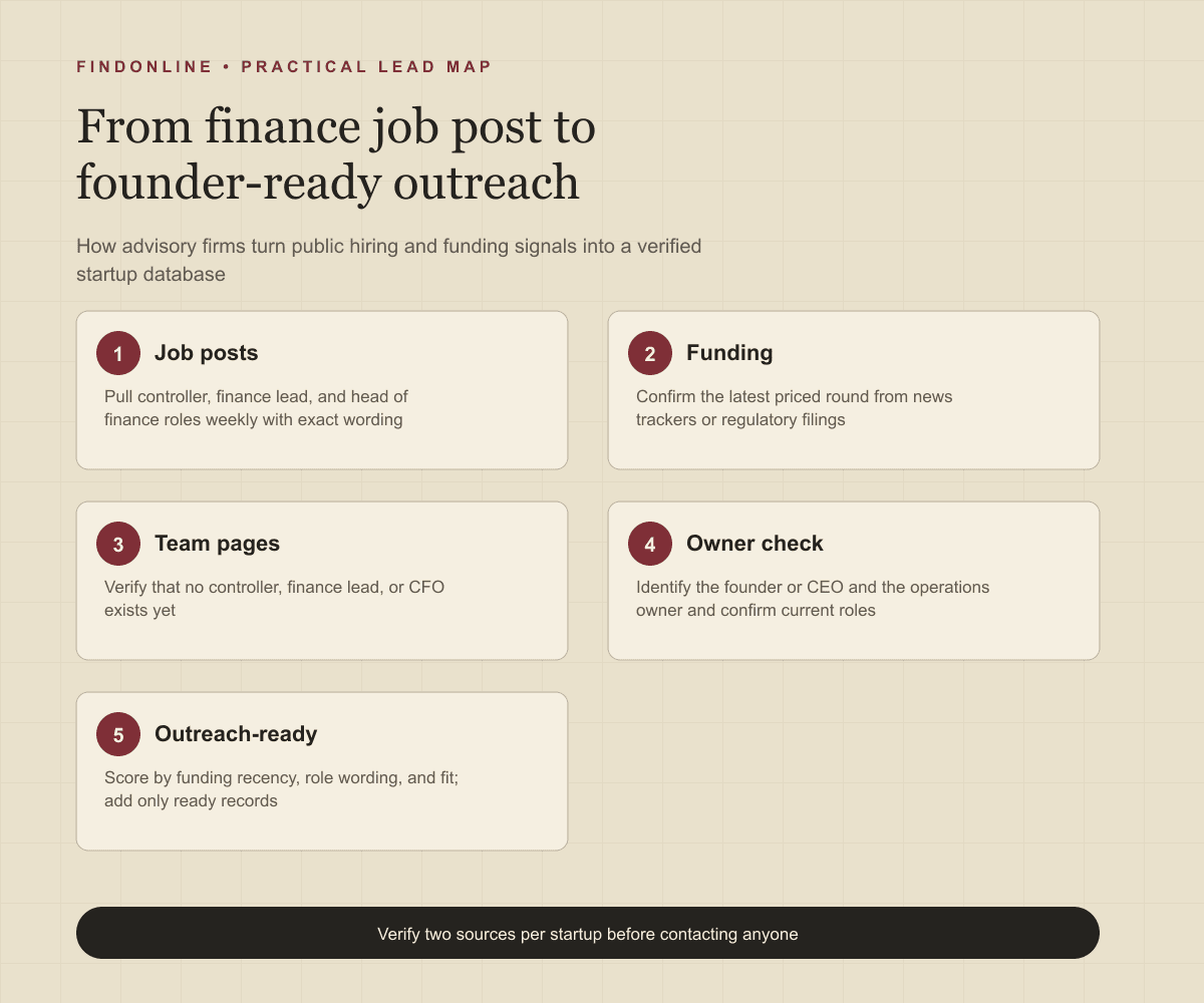 Startup finance job posts, funding announcements, and company team pages verified into a founder-ready outreach database