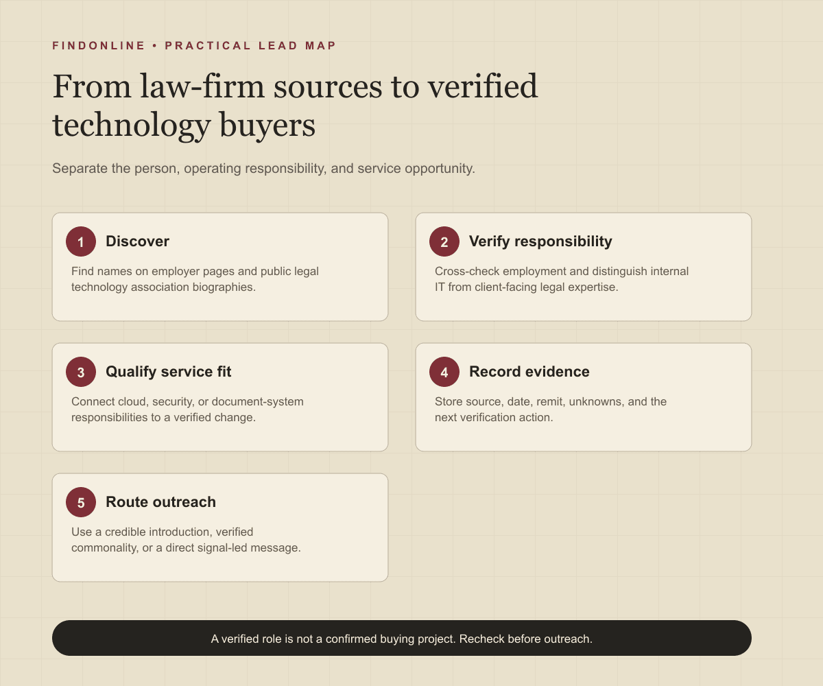 Law-firm source-to-buyer workflow: discover, verify responsibility, qualify service fit, record evidence, and route outreach