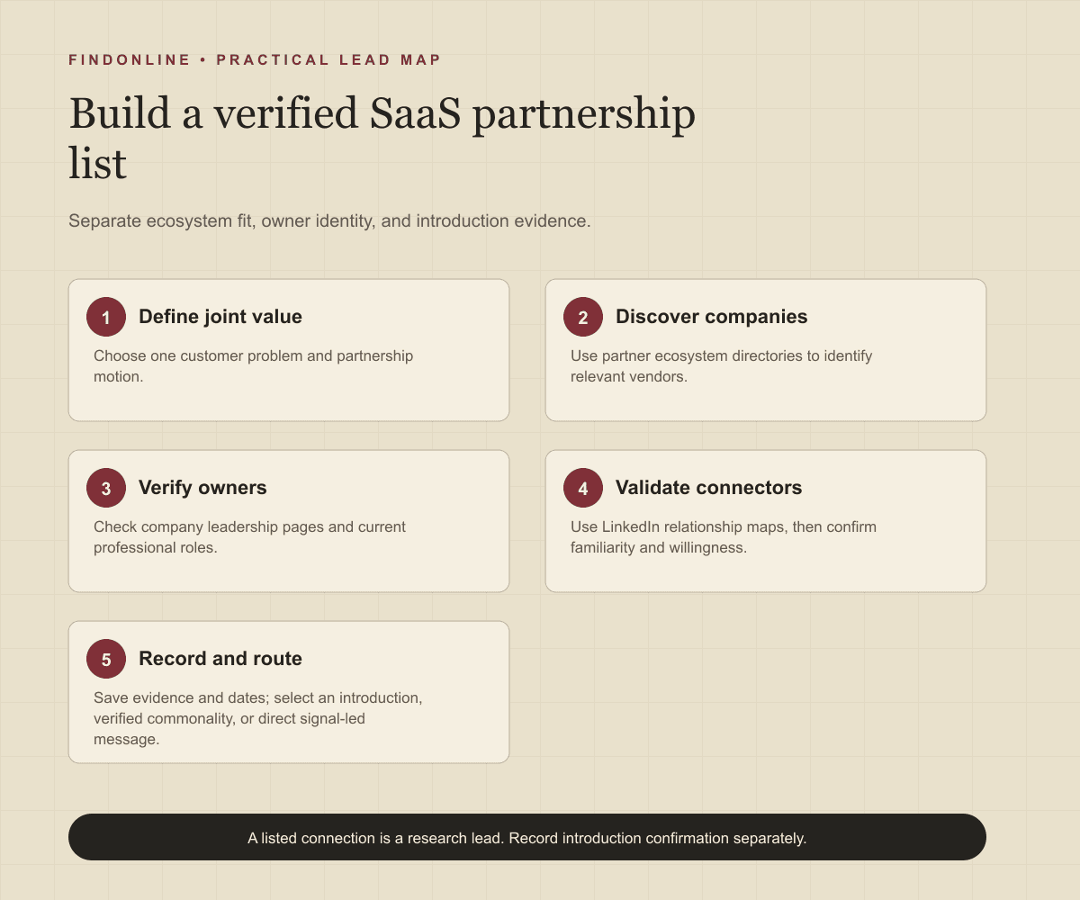 Five steps from SaaS partner directories to verified leaders, relationship evidence, and an outreach-ready database