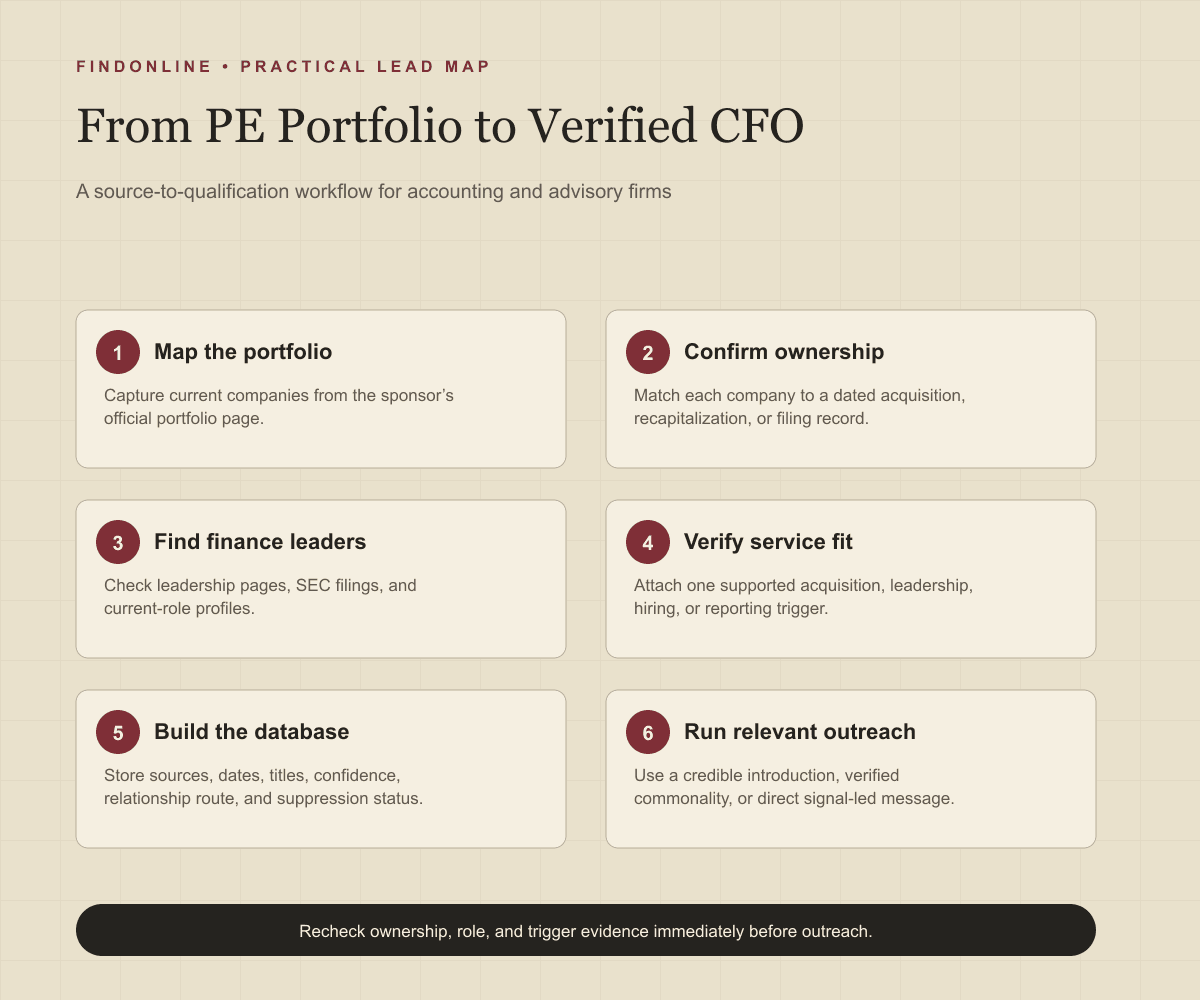 Source-to-qualification workflow for finding CFOs at private equity portfolio companies