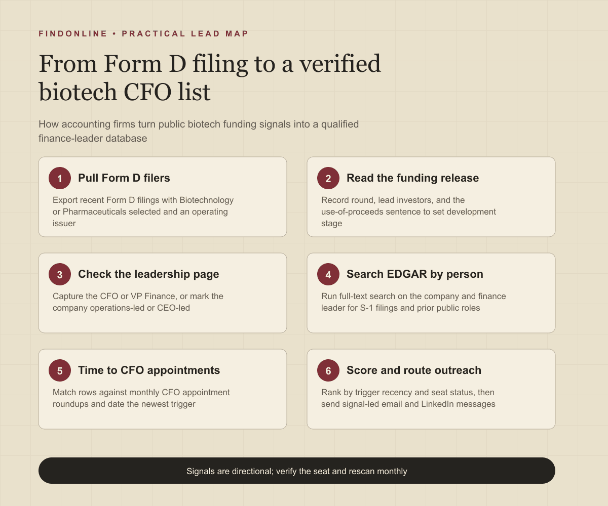 Workflow from SEC Form D filings and biotech funding announcements to a verified biotech CFO database