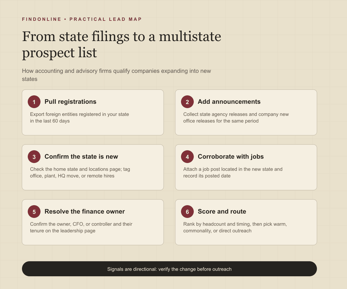 Workflow from state registrations and expansion announcements to a verified multistate prospect database
