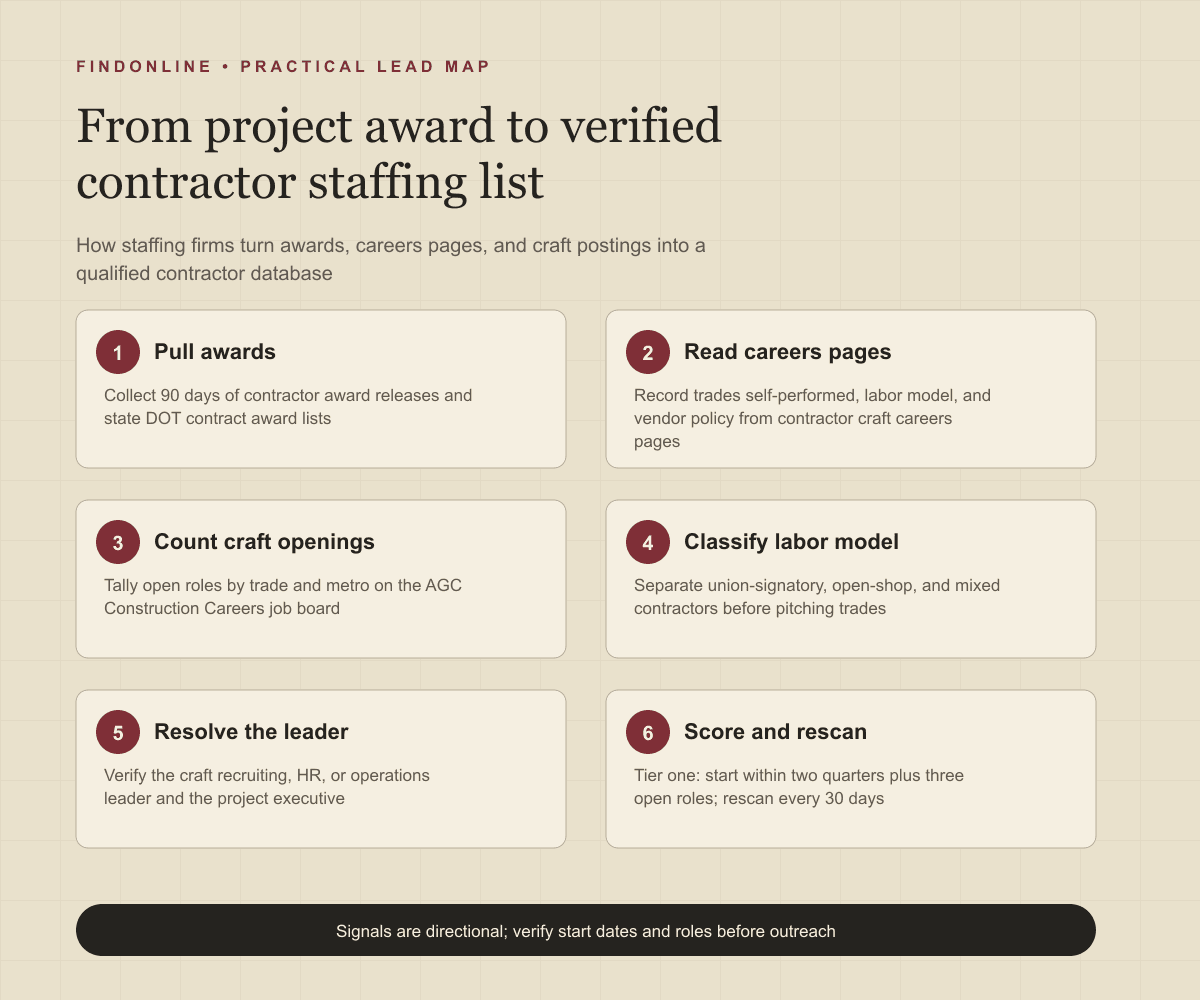 Workflow from award releases and craft careers pages to labor-model qualification and a verified contractor staffing database