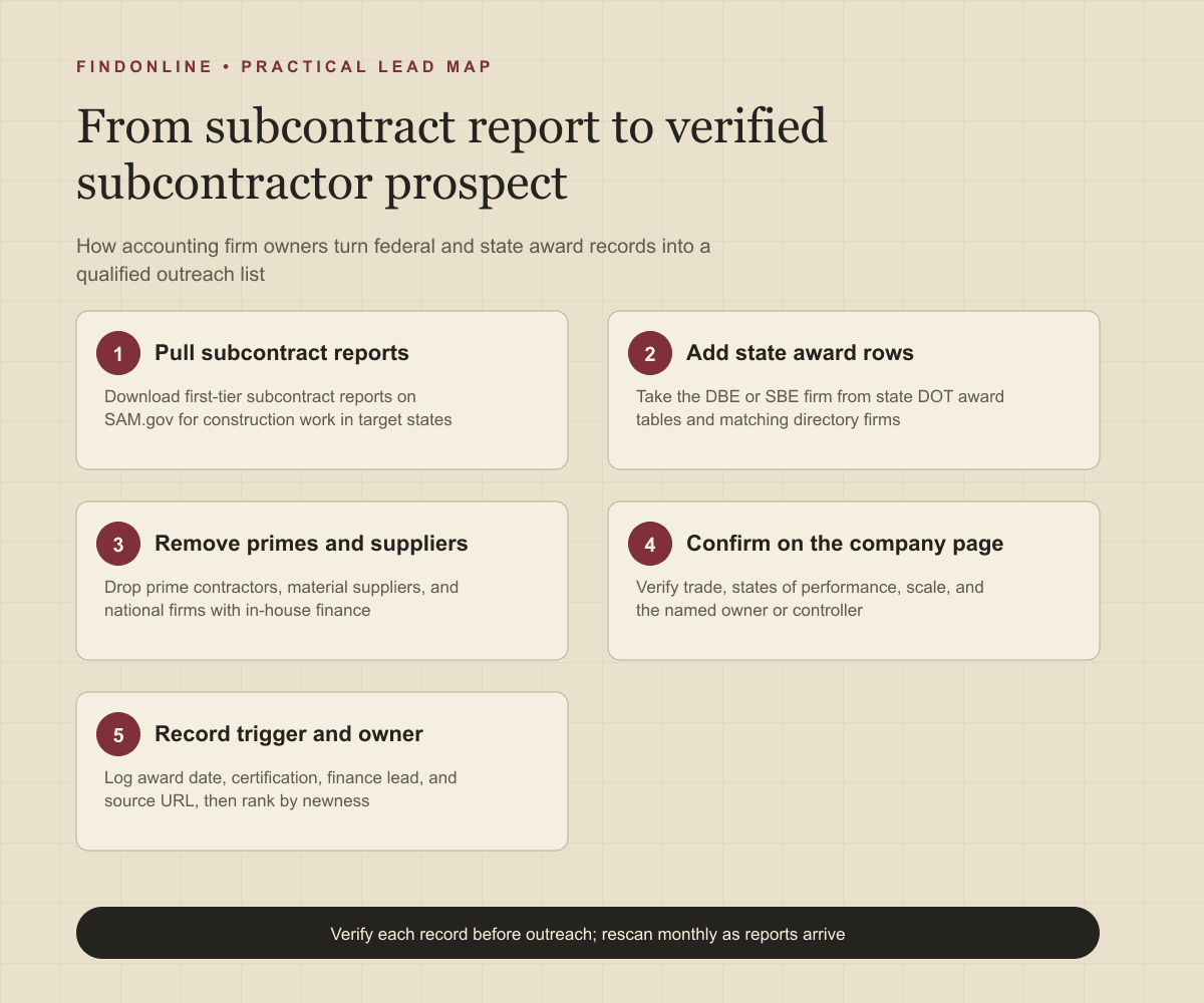 Workflow from SAM.gov subcontract reports and state award tables to a verified subcontractor prospect database