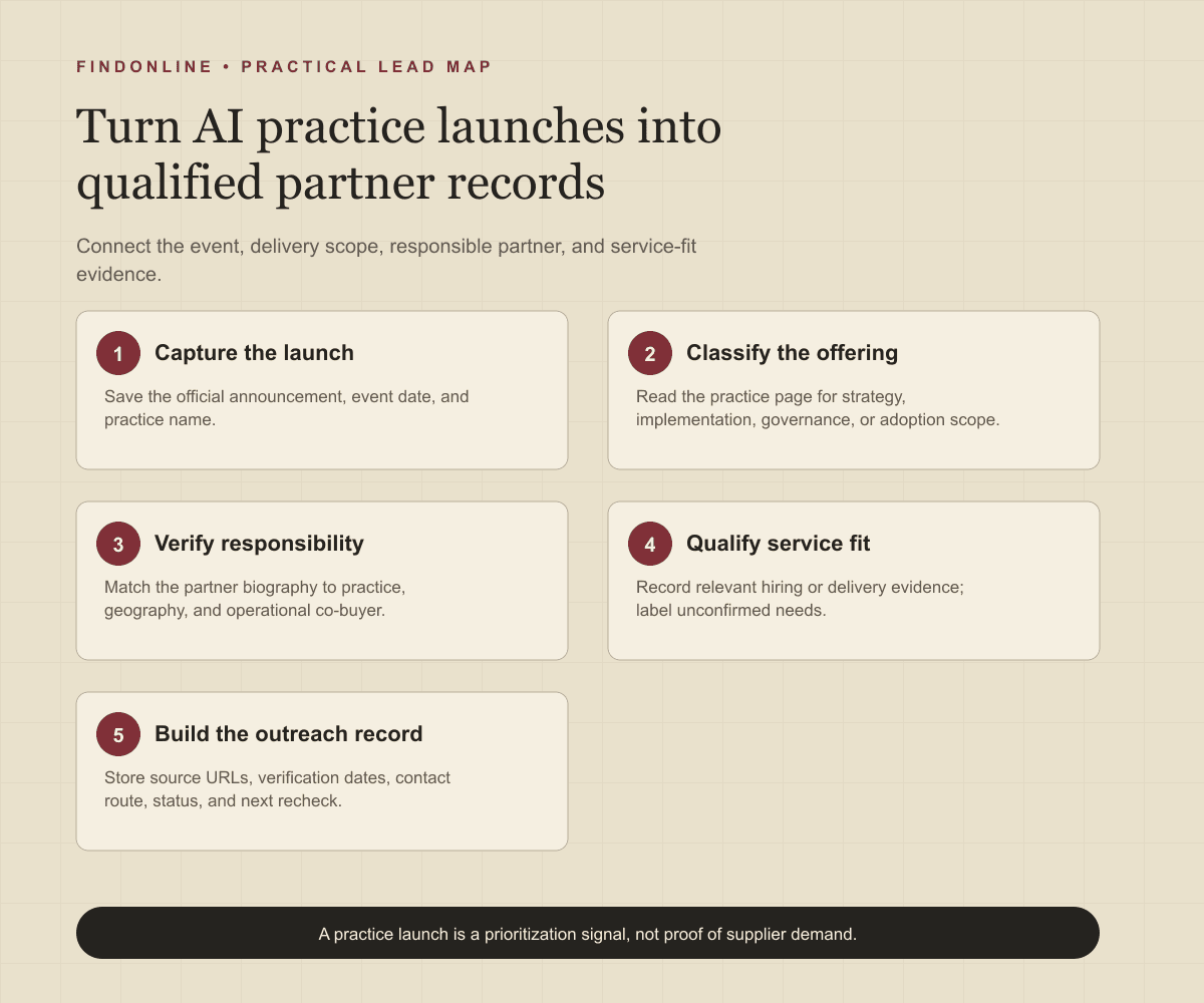 Five steps from AI practice announcements to verified consulting-partner outreach records