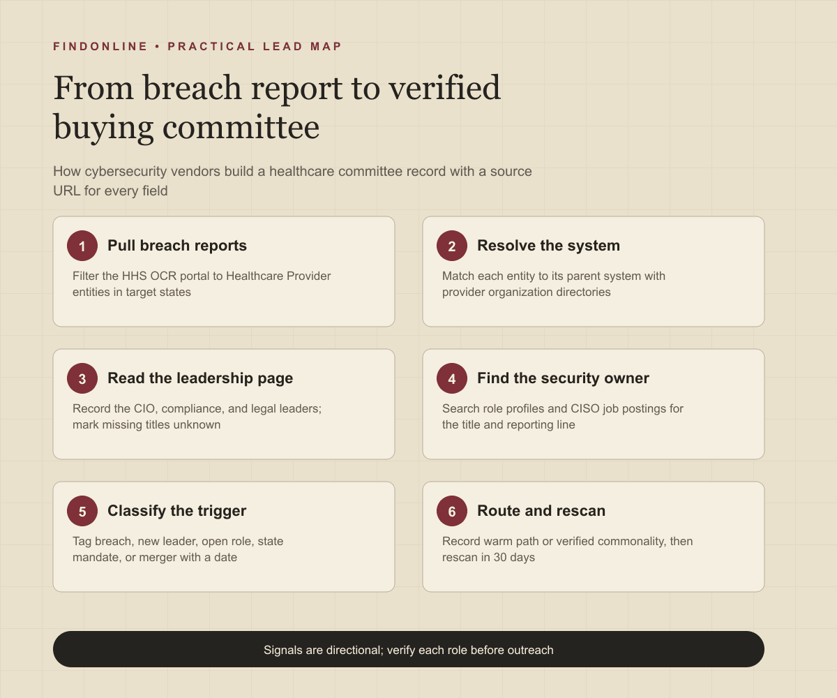 Workflow infographic: breach reports to provider directories to leadership pages to role profiles to a verified healthcare cybersecurity buying-committee database