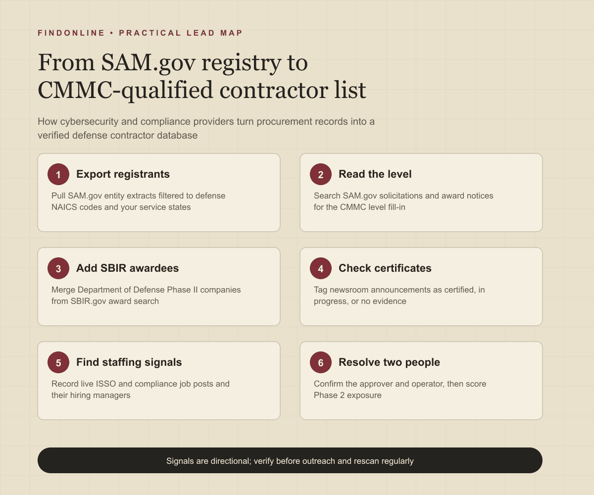 Workflow infographic showing SAM.gov registrations, CMMC solicitations, SBIR awards, and job posts flowing into a qualified defense contractor database