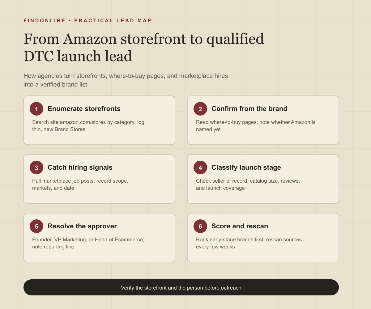 Workflow from Amazon storefronts, where-to-buy pages, and job posts to a qualified DTC brand launch database