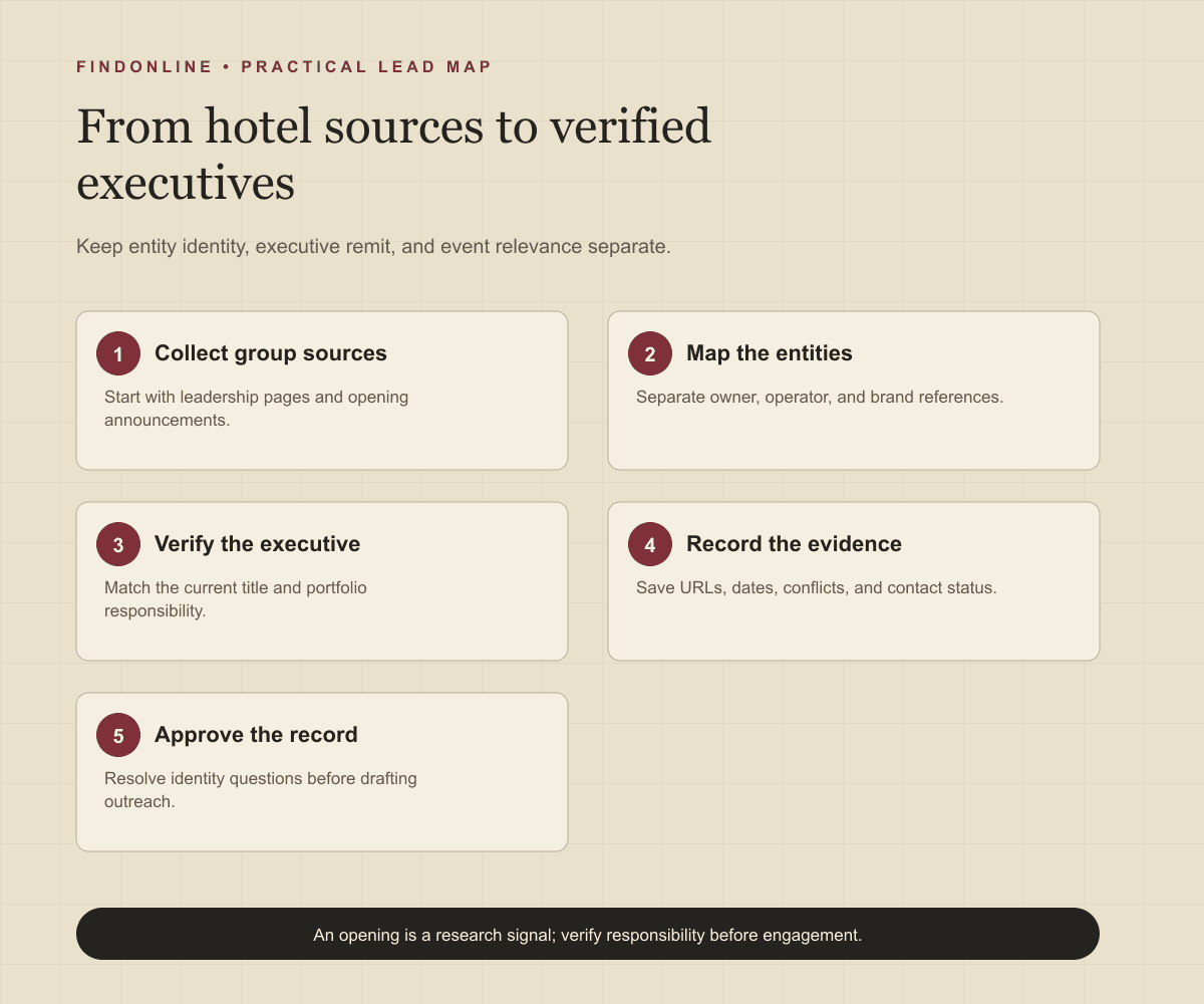 Hotel research workflow from group sources through entity mapping and executive verification into an approved database.