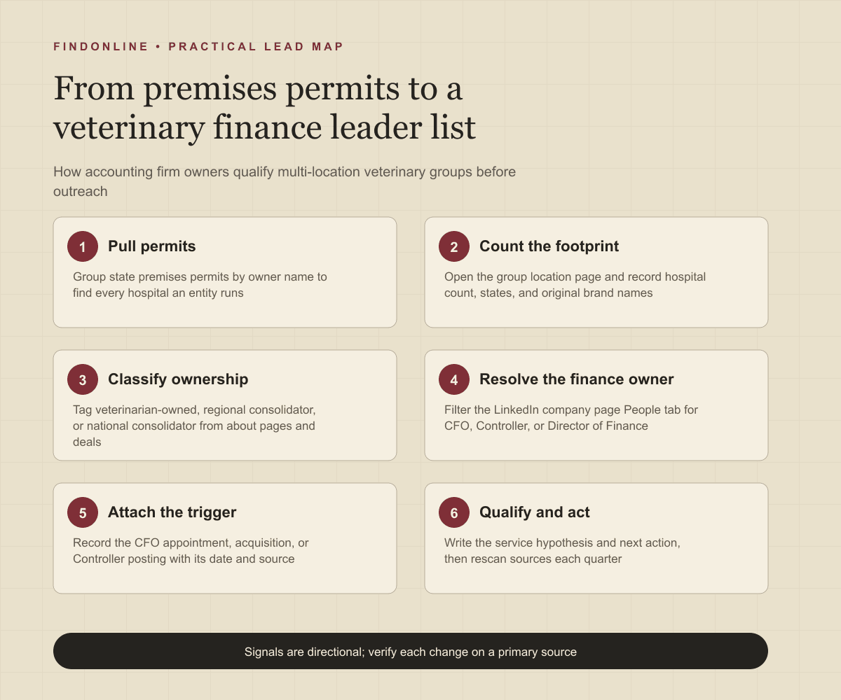 Workflow from premises permits and location pages to a qualified veterinary group finance leader list