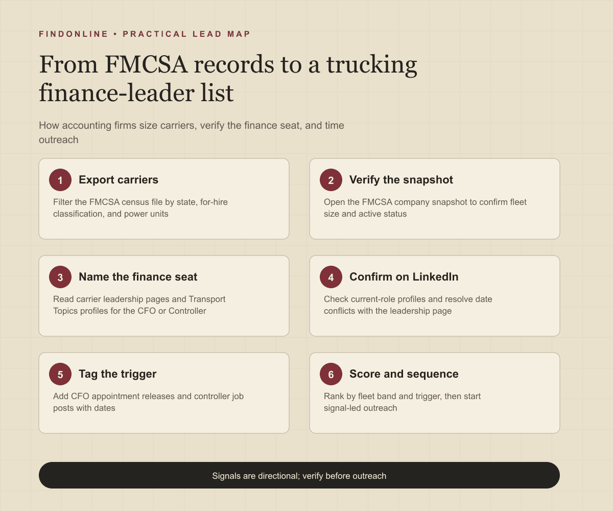 Workflow from FMCSA carrier records to fleet sizing, finance-seat verification, trigger tagging, and a qualified trucking finance-leader database