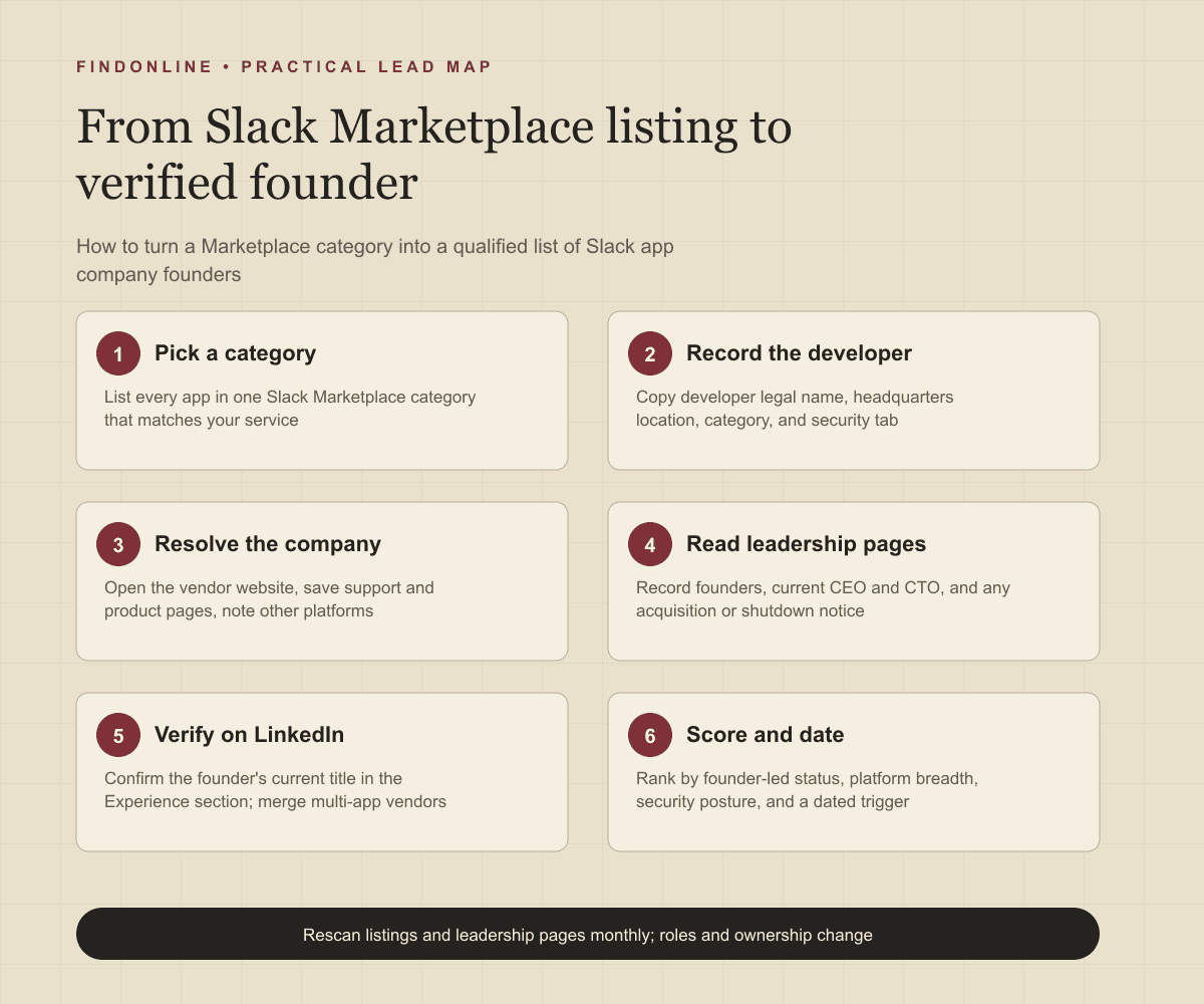 Workflow from Slack Marketplace listing to developer company to verified founder record