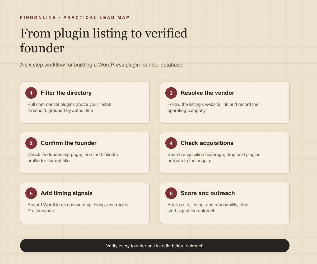 Workflow from WordPress.org listings to a verified plugin founder database
